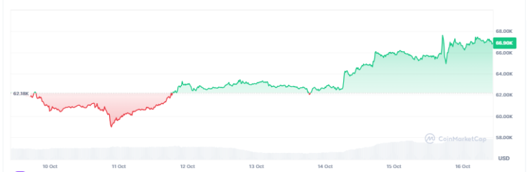 Ripple vs. SEC Heats Up: Appeal Delays XRP Price Recovery as Bitcoin Targets $70k