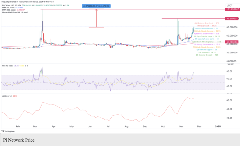 Pi Coin Rallies 175% as KYC Deadline Sparks Excitement