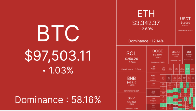 Binance, OKX Lead in Massive $495 Million Crypto Liquidation as Bitcoin and XRP Prices Drop