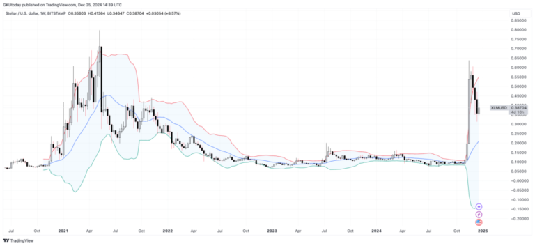 XRP Rival Stellar (XLM) Faces Potential Major Crash: Analyzing the Bollinger Bands Pattern