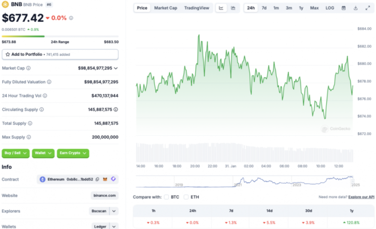 BNB Price Set to Surge: Binance’s Token Poised for New Peak of $1068