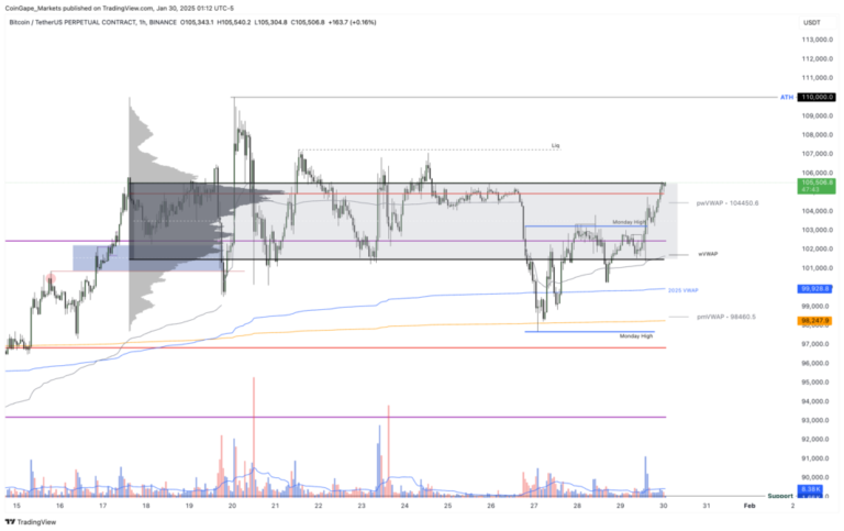 Bitcoin Bounces 4% After FOMC – Is $109K Next?