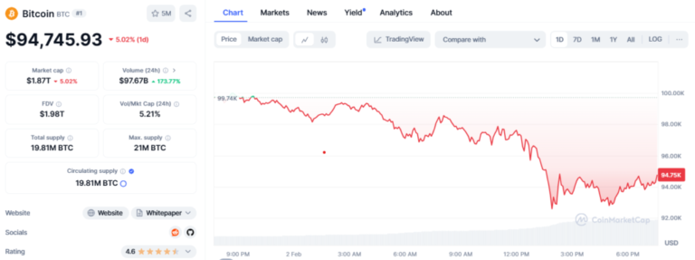 Bitcoin Dips to $92K as New Tariffs Rock Global Markets