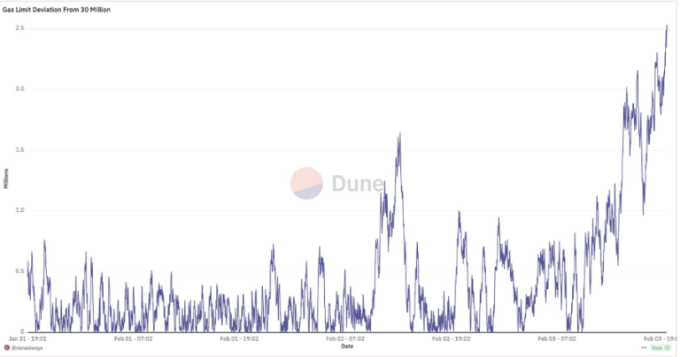 Ethereum’s Increases Gas Limit – First Upgrade Since PoS Migration