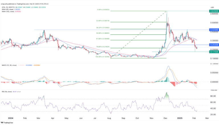 IOTA Faces a Mini Death Cross Despite Rebased Upgrade Progress