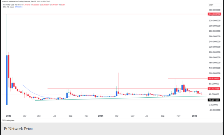 Will Pi Network Reach $100 Soon? Key Insights and Predictions