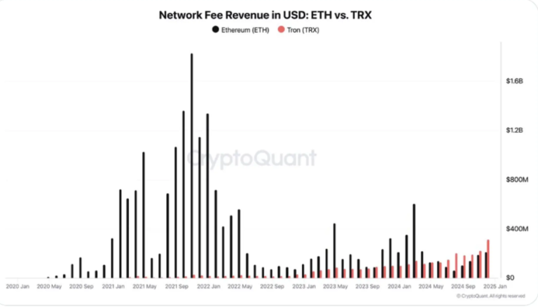 Tron Surpasses Ethereum in Fee Revenue – Is Ethereum Losing Its Grip on Blockchain Fees?