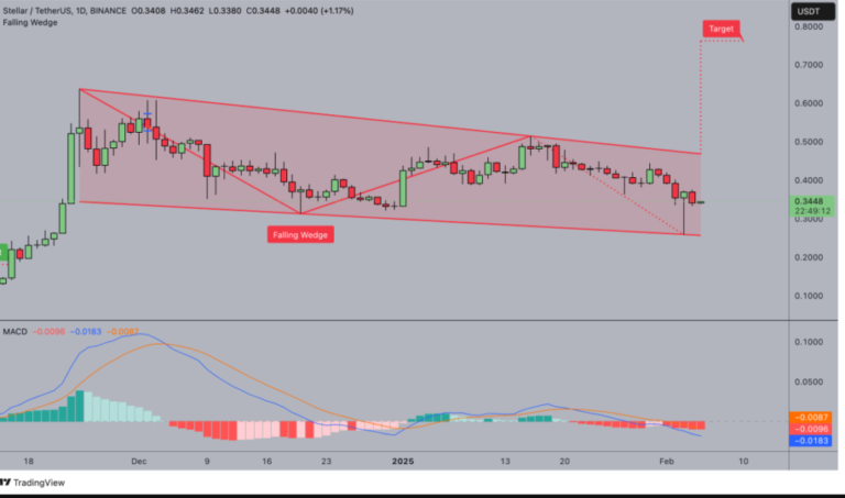 Why Stellar (XLM) Could Surge 120% – Key Insights from Q4 Report