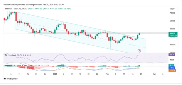 Bittensor (TAO) Surges After Coinbase Listing — Is This the Start of a Massive Bull Run?