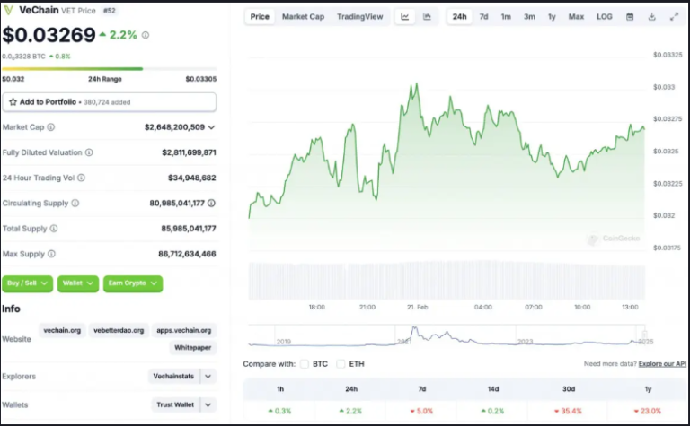 VeChain’s Comeback Story: Analysts Predict a 23% Surge  Amid Crypto Market Recovery