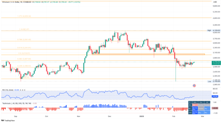 Ethereum on the Verge of a Breakout: Can It Smash Past $3,000?