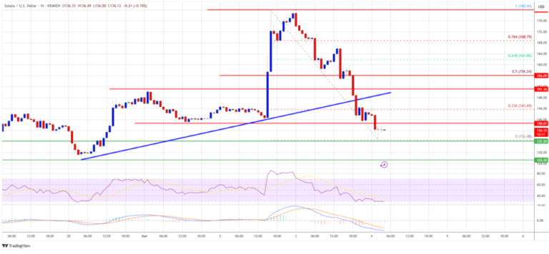 Solana Dips 20%– Key Resistance and Support Levels to Watch