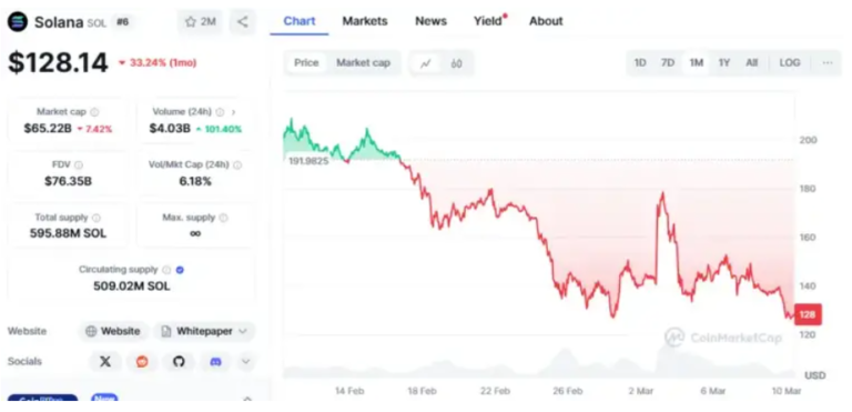 Solana Down 33% in a Month Is the Worst Yet to Come