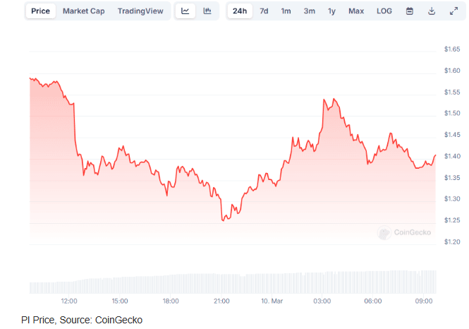 Why Is Pi Network (PI) Losing Value So Quickly?