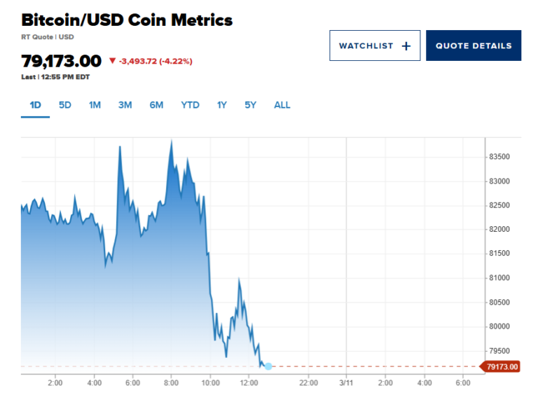 Bitcoin Drops Below $80K as Recession Fears Shake Markets