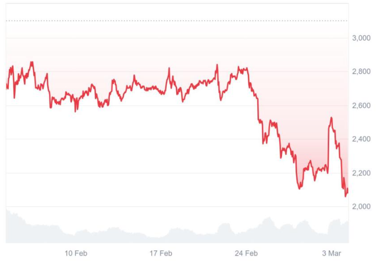 ETH Price Drops to 16-Month Low—Will It Rebound or Sink Further?