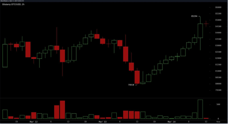 Bitcoin’s Big Comeback: Bulls Charge as $43M in Short Positions Get Wiped Out